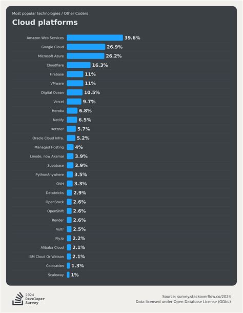 stack overflow annual developer survey 2024|Stack Overflow .
